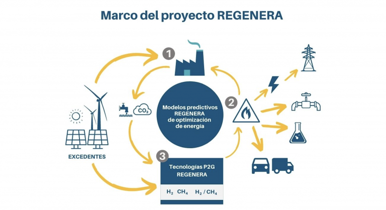 Read more about the article Un consorcio de 8 empresas lanza el proyecto “Regenera” para avanzar en el almacenamiento eficiente en renovables